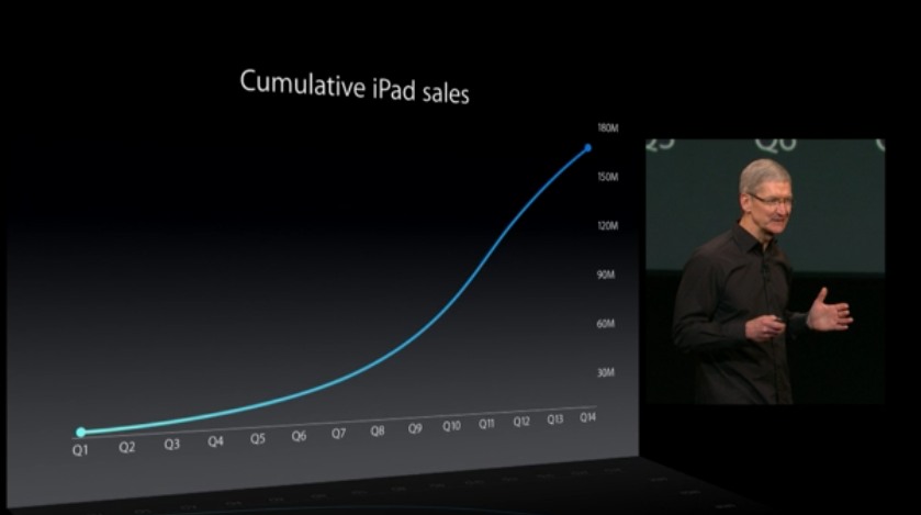 Cook and iPad sales