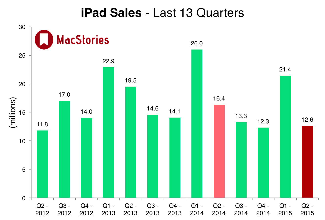 MacStories iPad sales graph