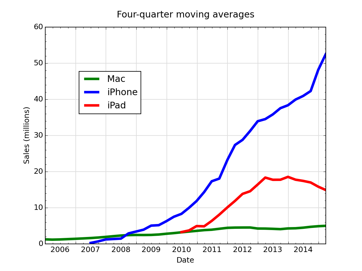 Moving average sales graph