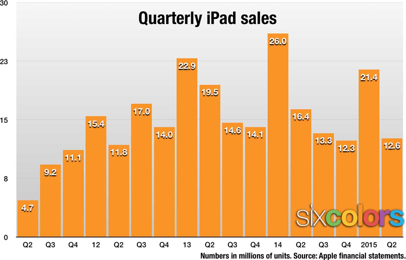 Six Colors iPad sales graph
