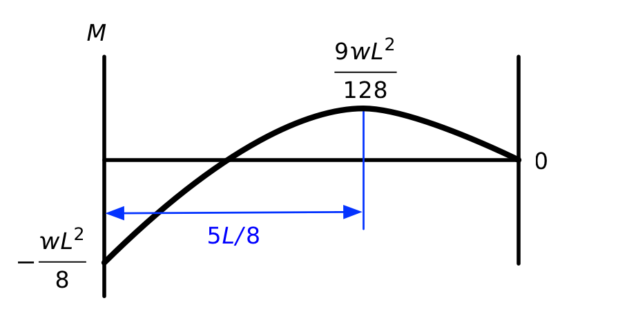 Propped cantilever moment diagram
