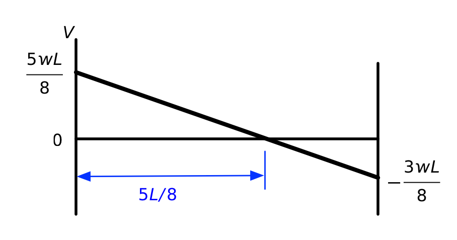Propped cantilever shear diagram