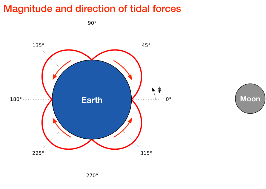 Tidal force plot