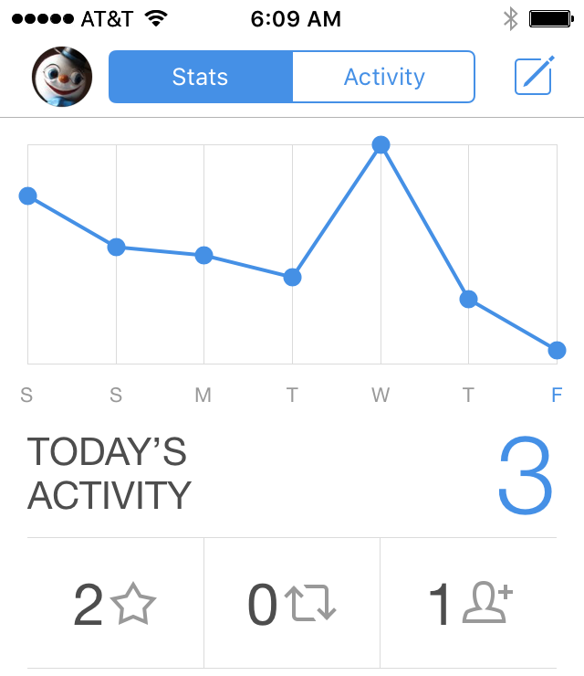 Tweetbot activity chart