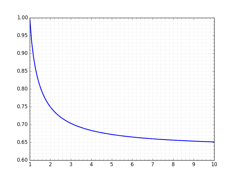 Binomial plot