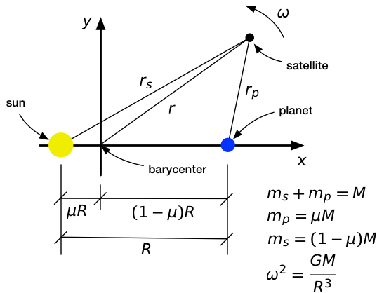 Planet coordinate system