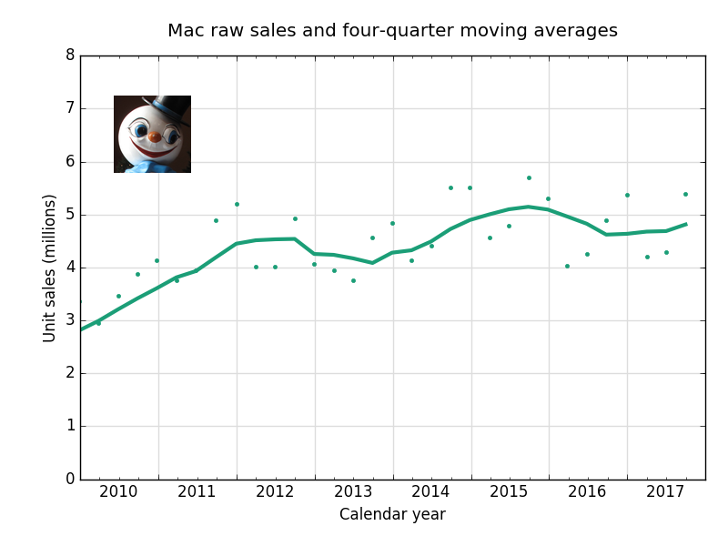 Mac sales