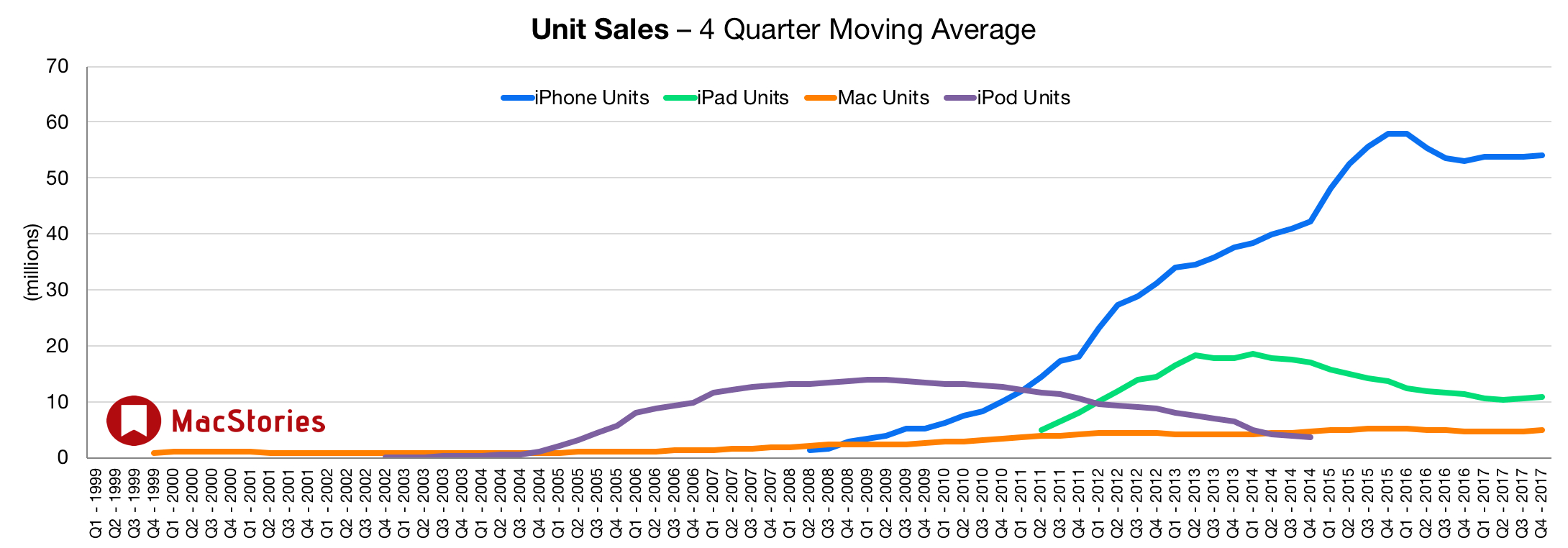 MacStories unit sales graph