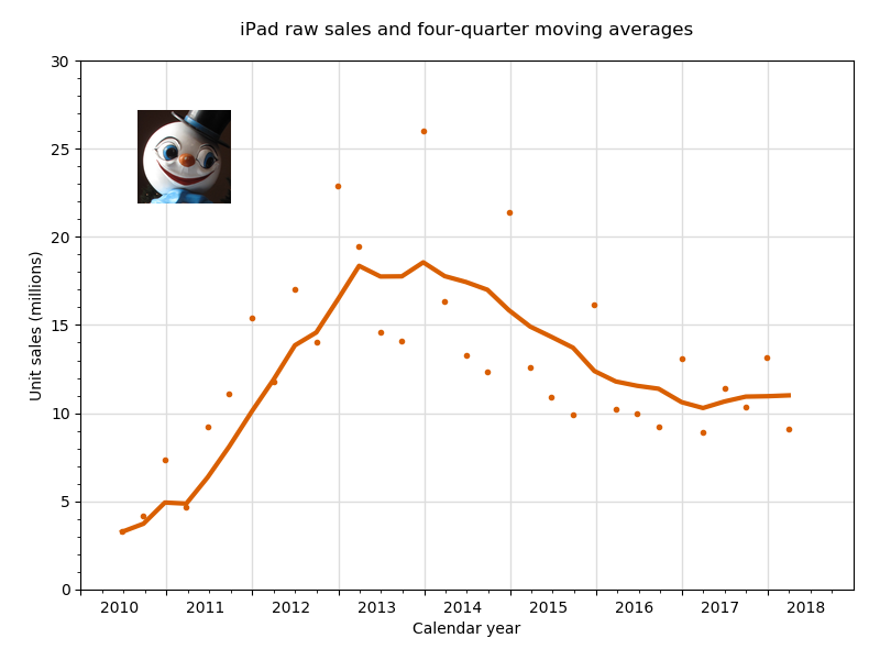 iPad sales