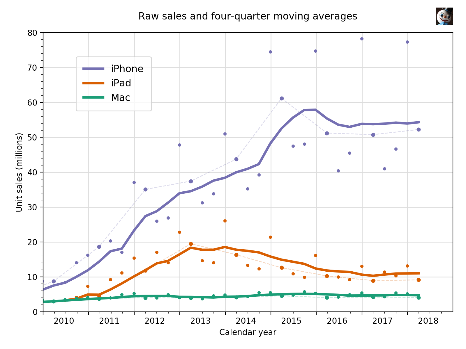 Apple sales