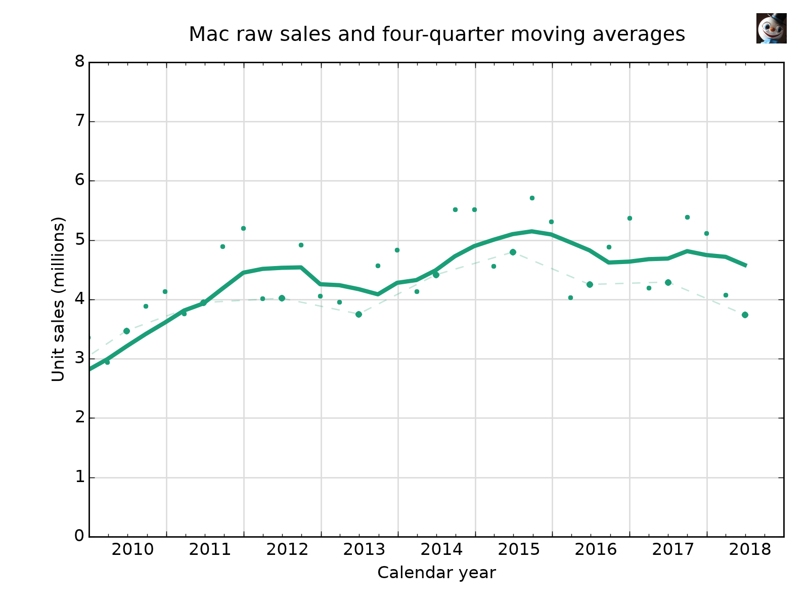 Mac sales