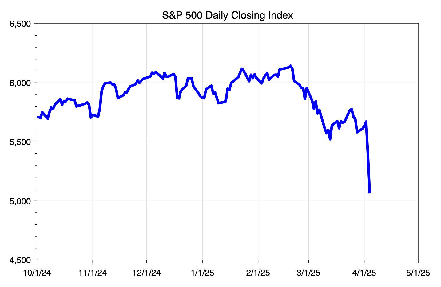 S&P 500 Index