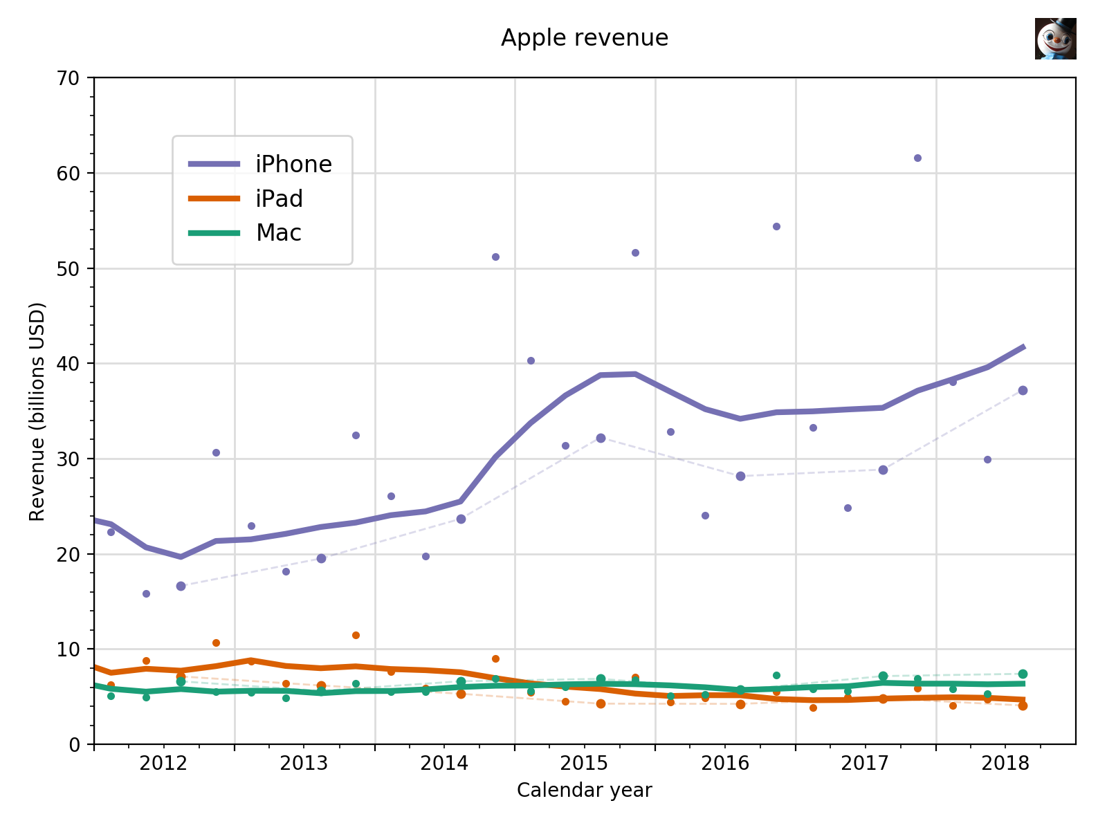Apple revenue