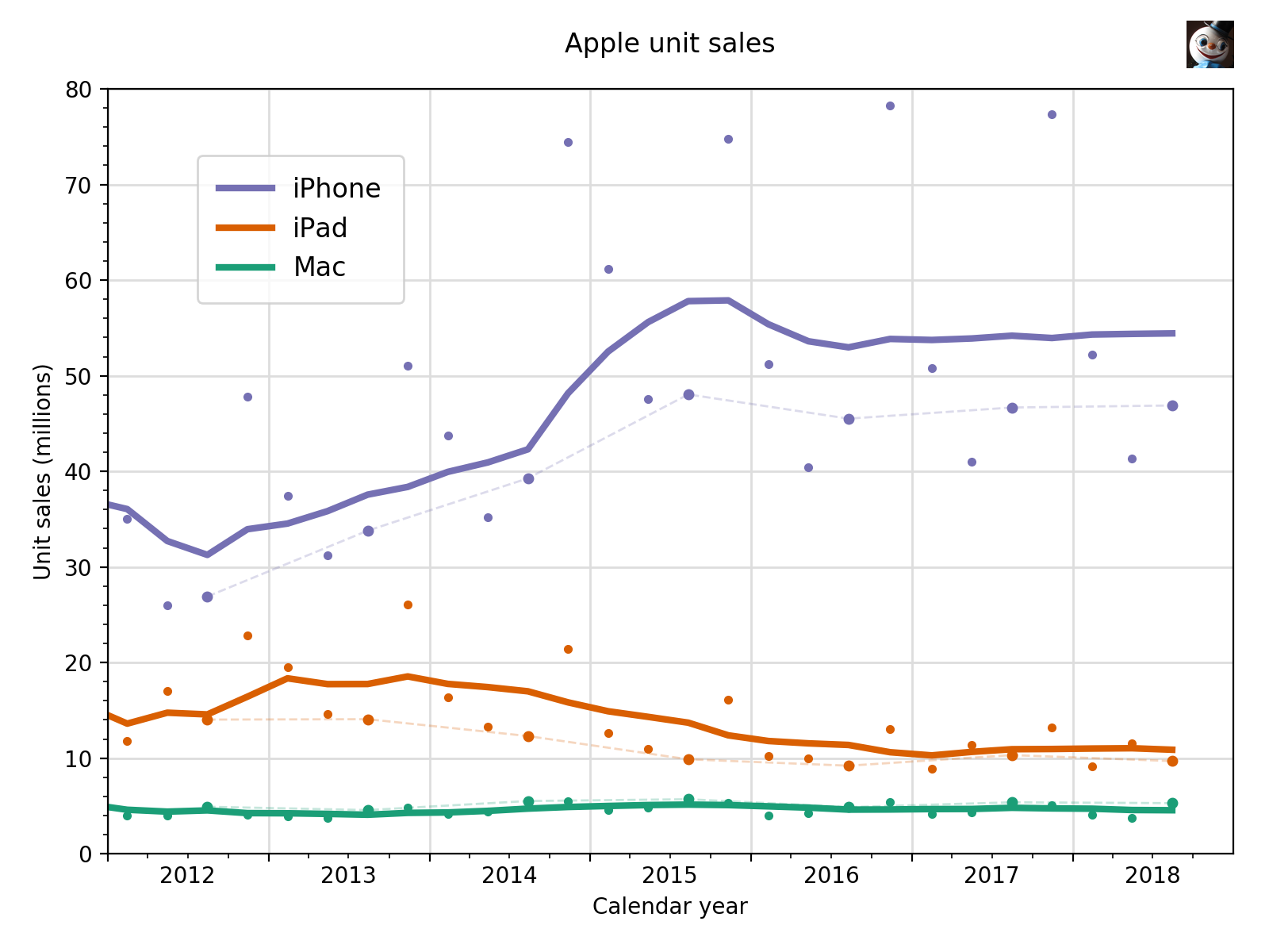 Apple sales