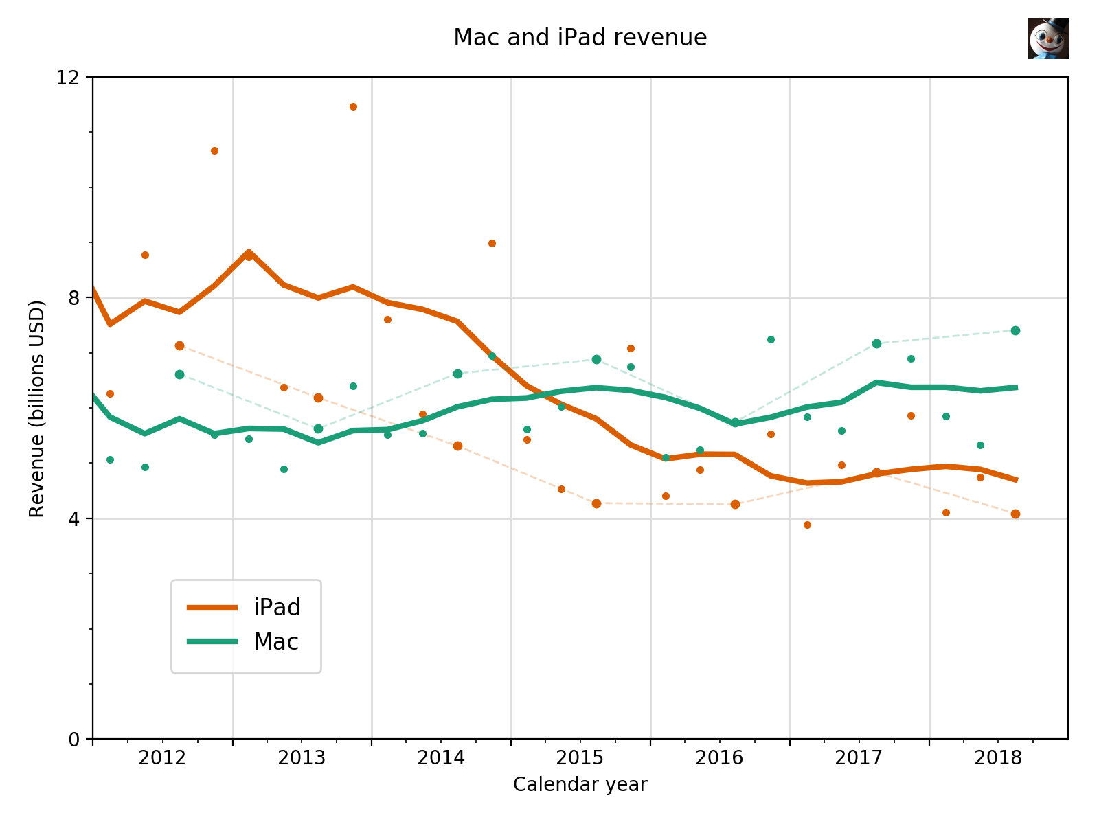 Mac and iPad revenue