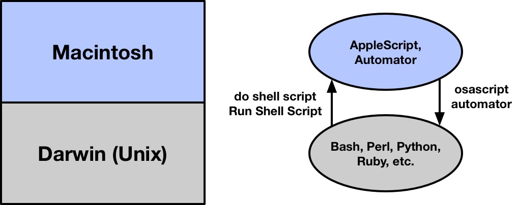 Current Mac automation