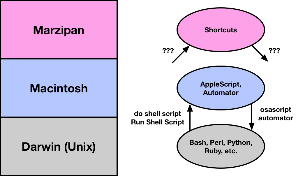 Future Mac automation