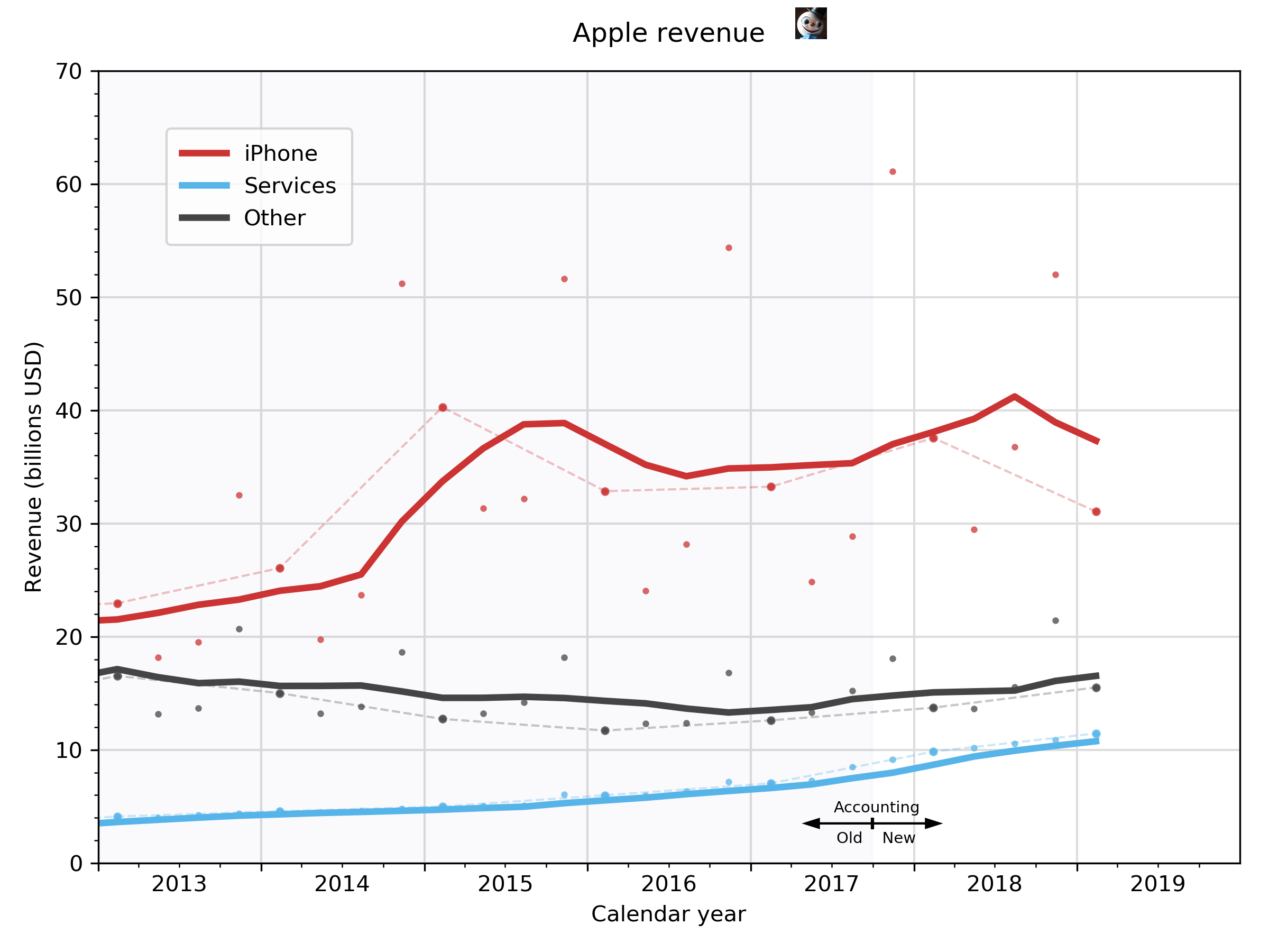 Apple revenue