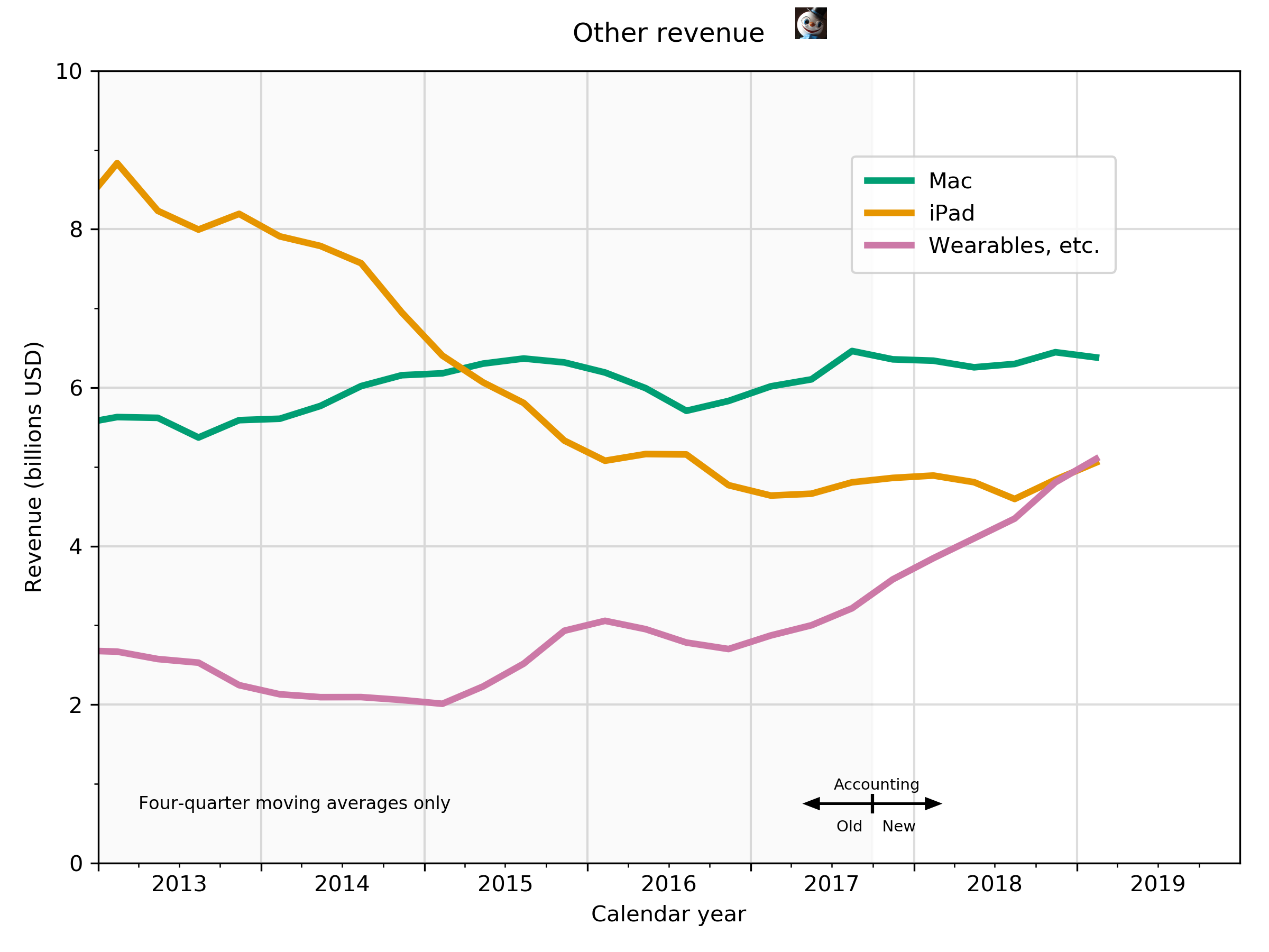 Other revenue