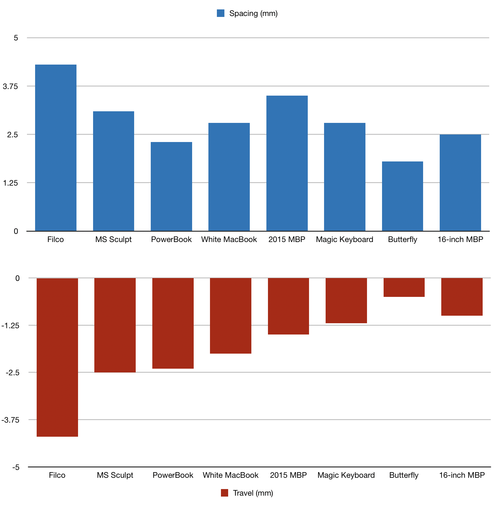 Charts