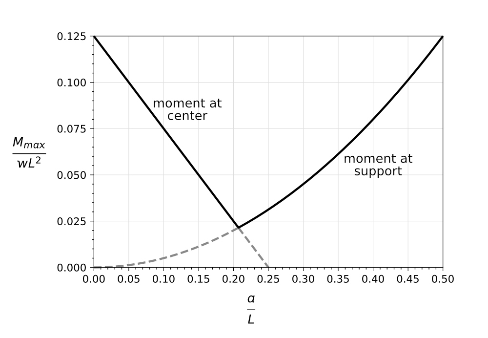 Maximum moment vs overhang
