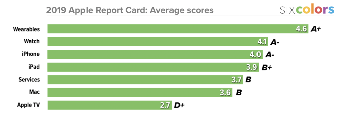 Snell product scores rearranged