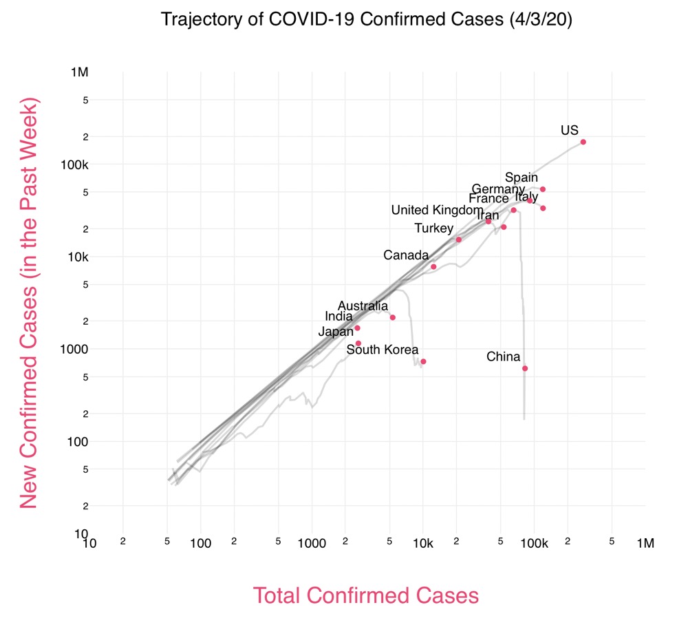Log-log chart of COVID-19 cases by Bhatia and Reich
