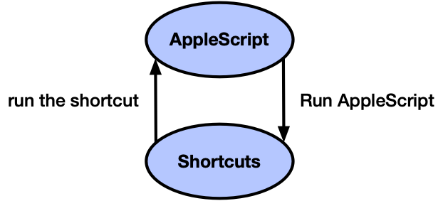 Shortcuts and AppleScript