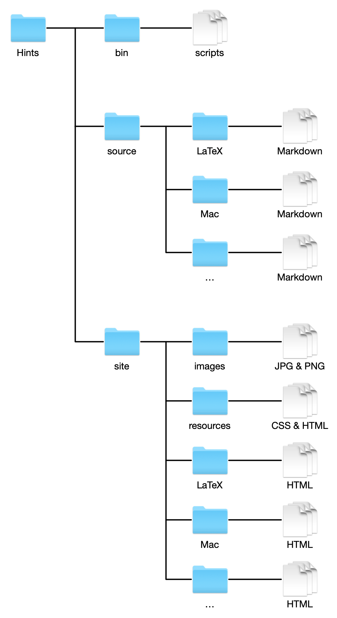 Hints directory structure