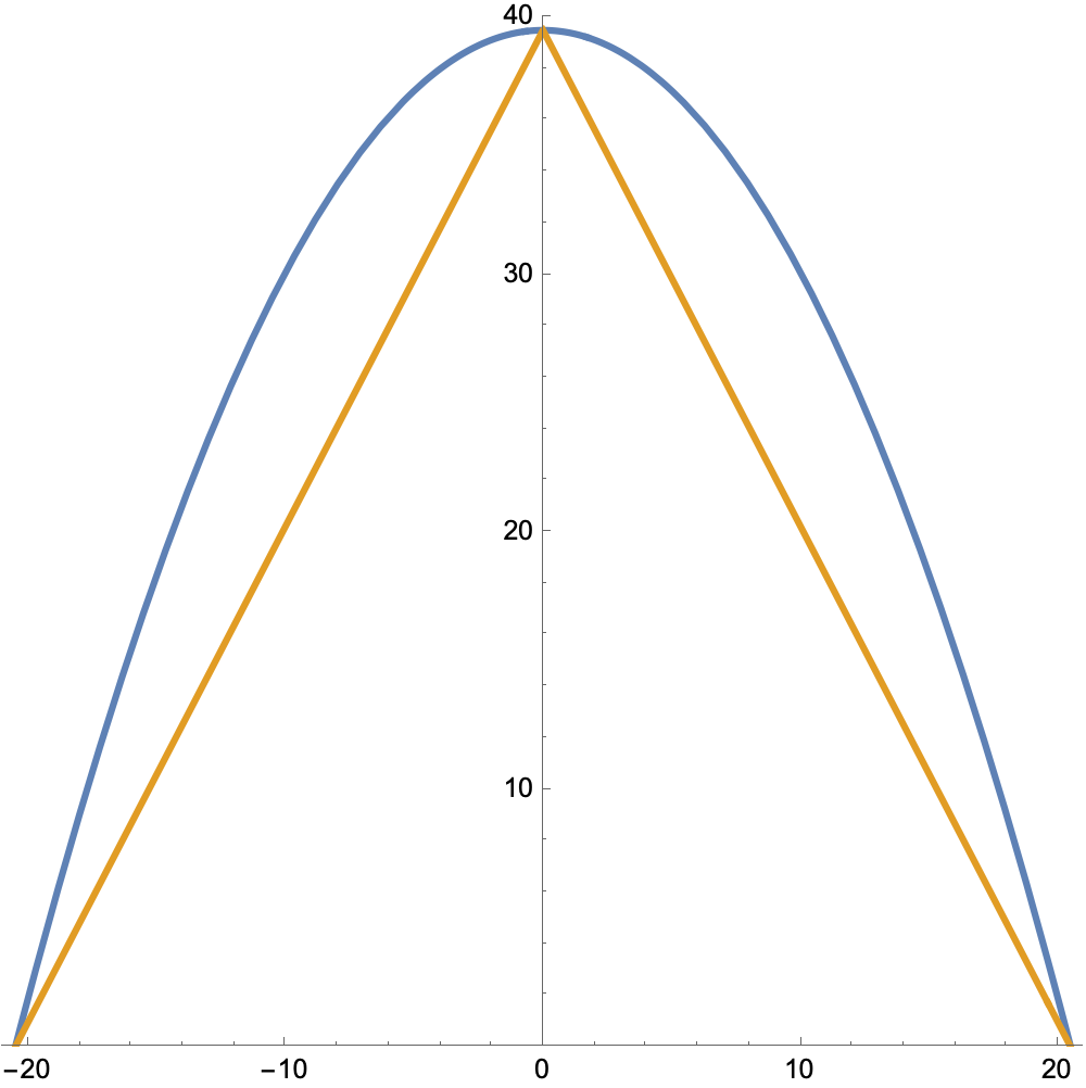Parabola and inset triangle