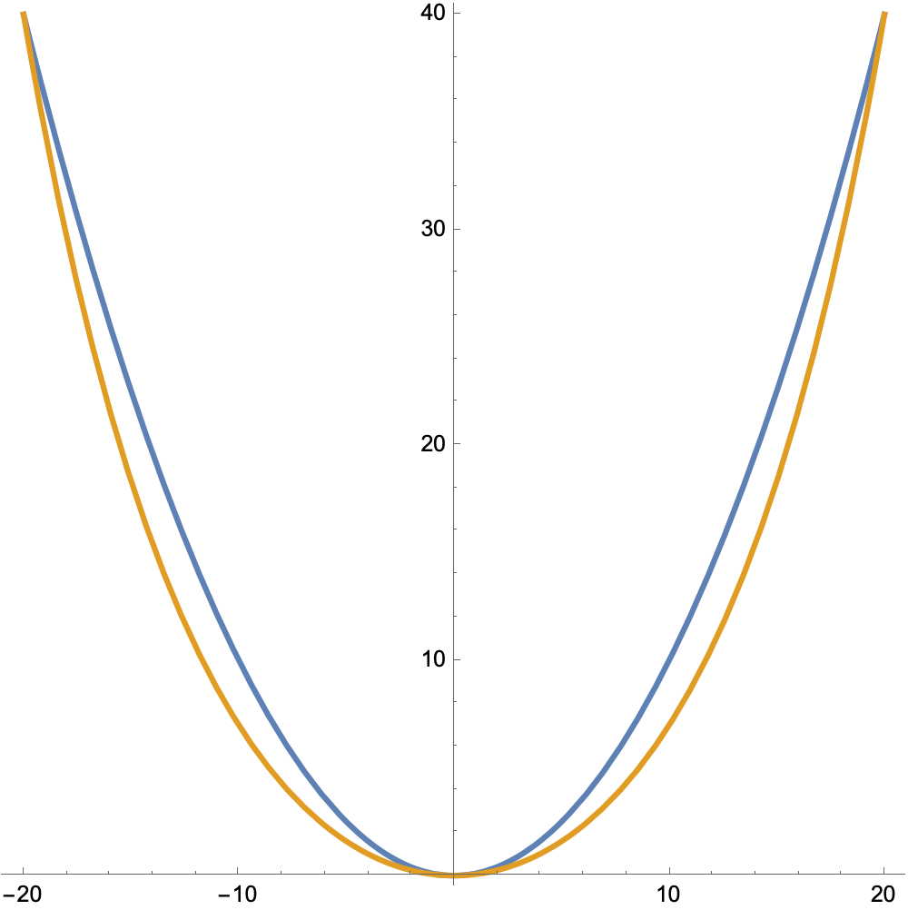 Curves with sag equal to span