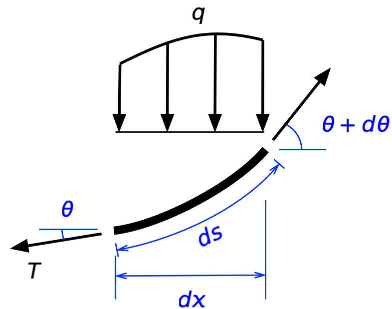 Differential segment of rope