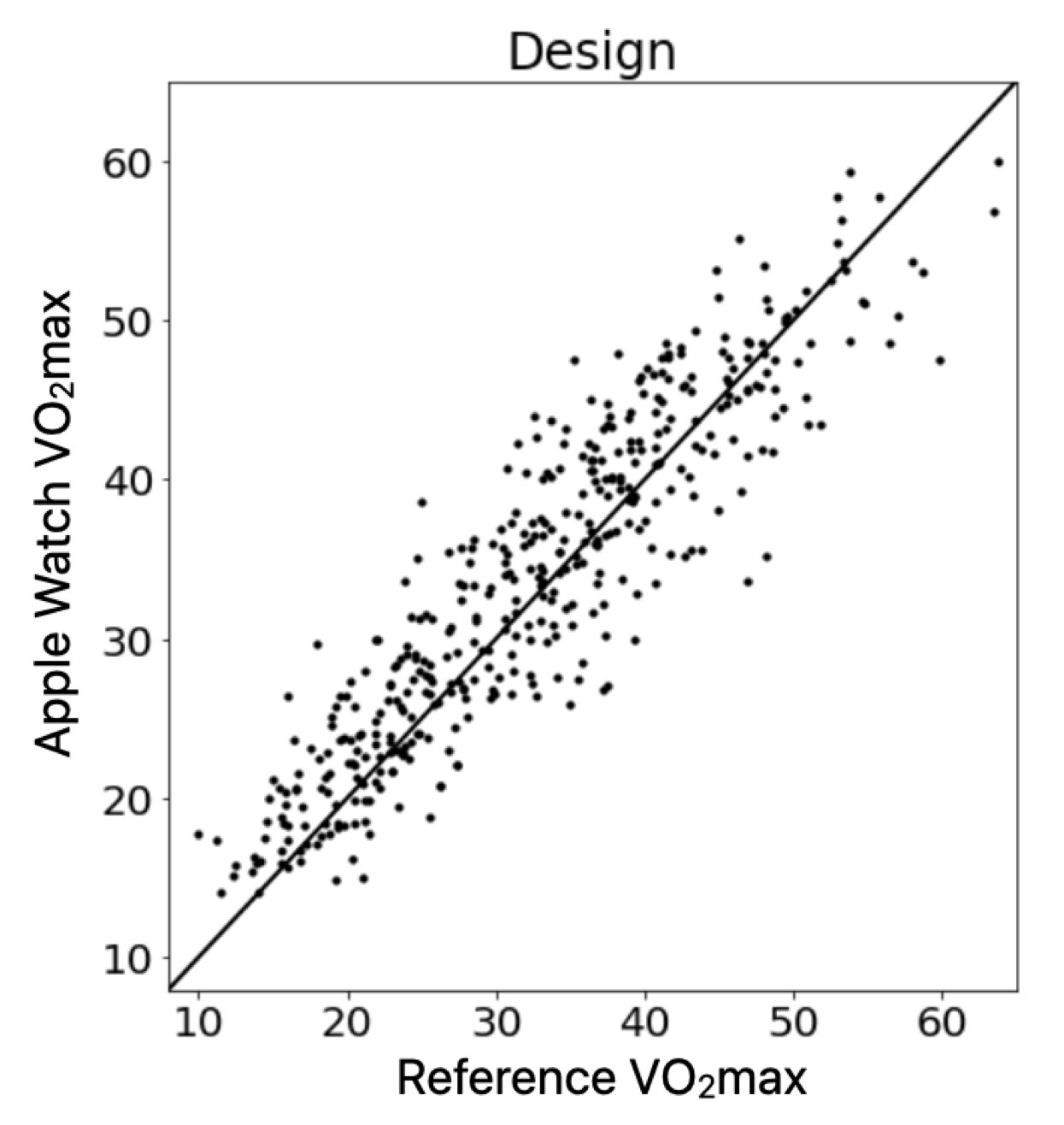 VO2 design chart