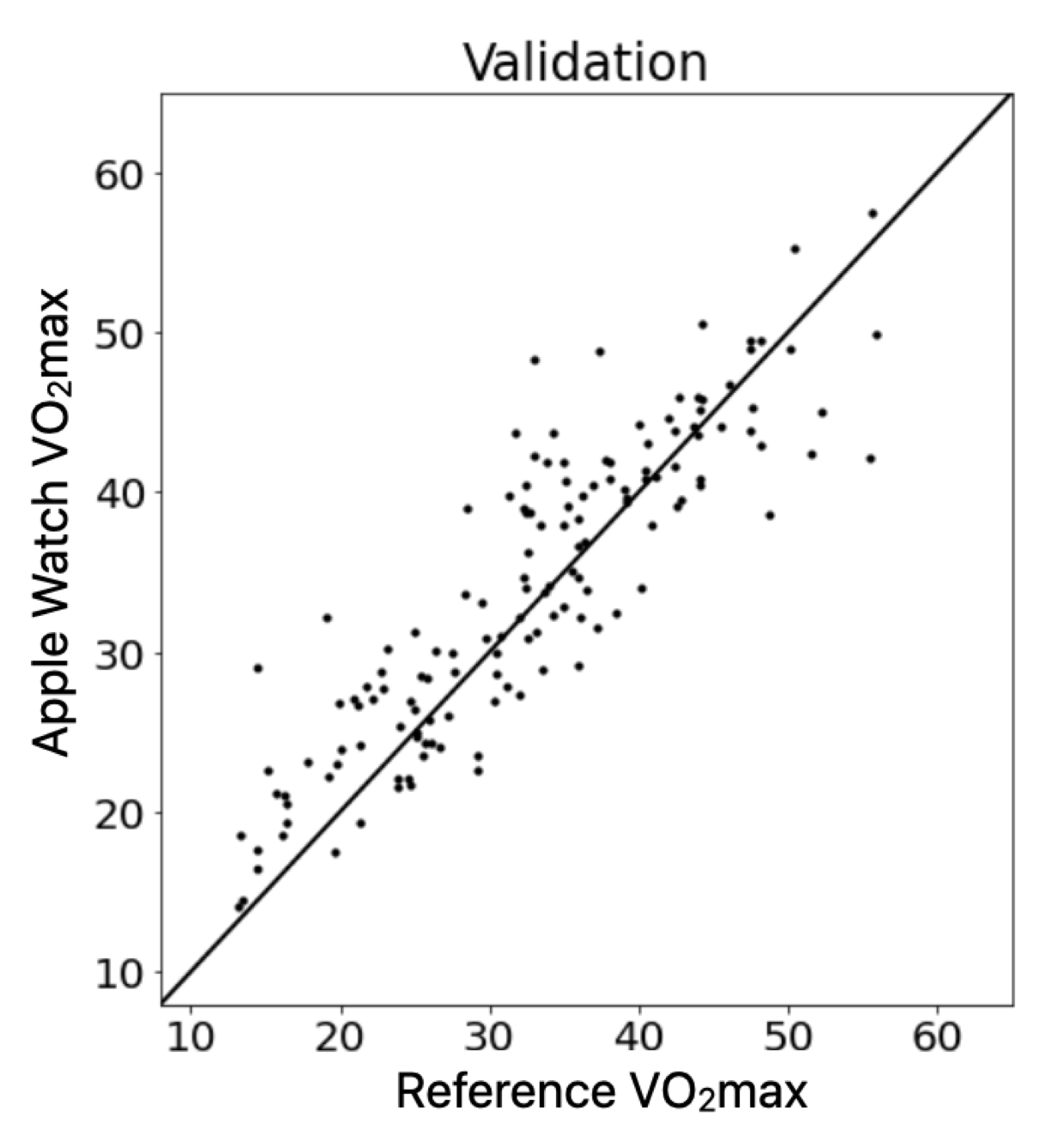 VO2 validation chart