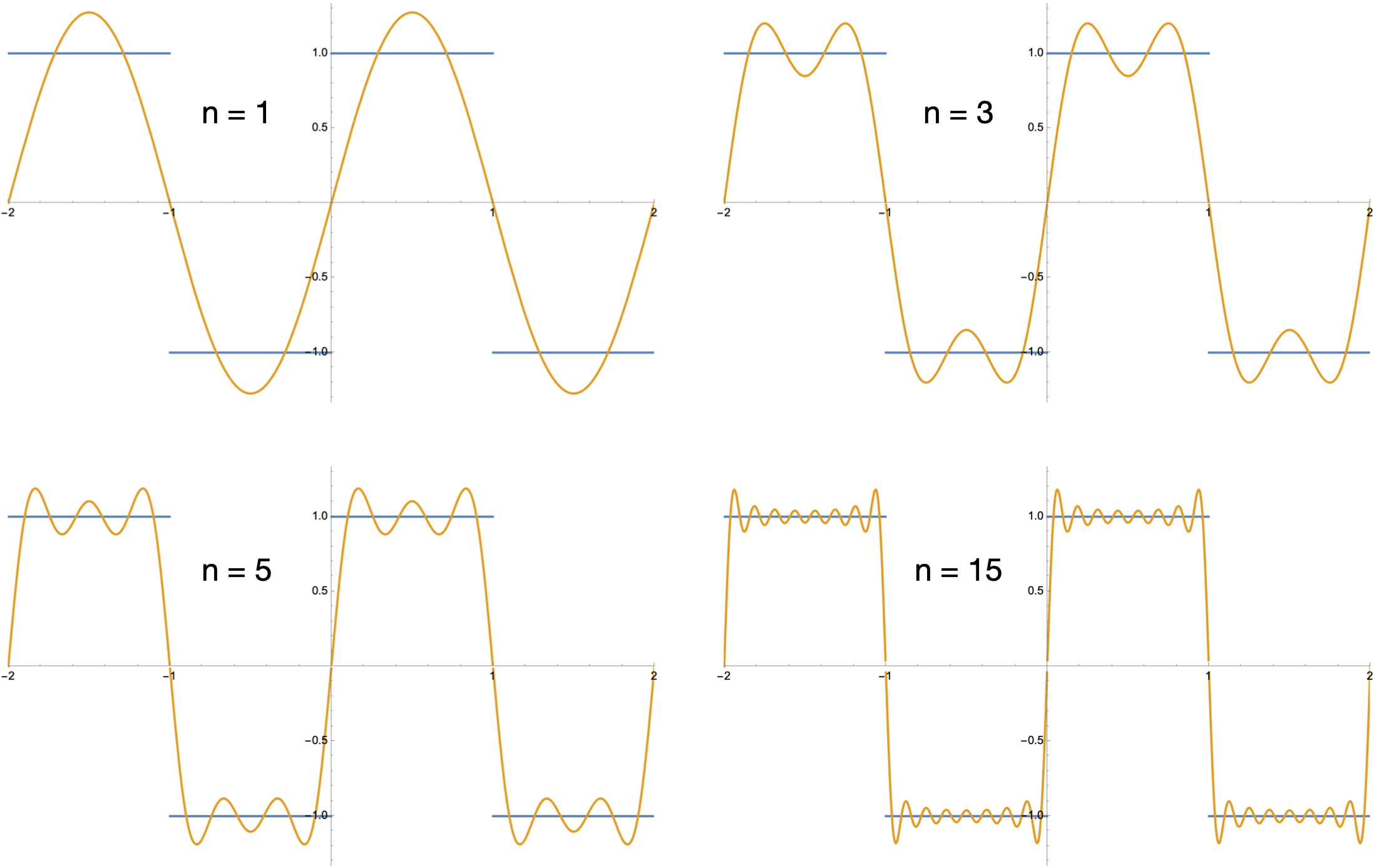 Gibbs phenomenon examples for square wave