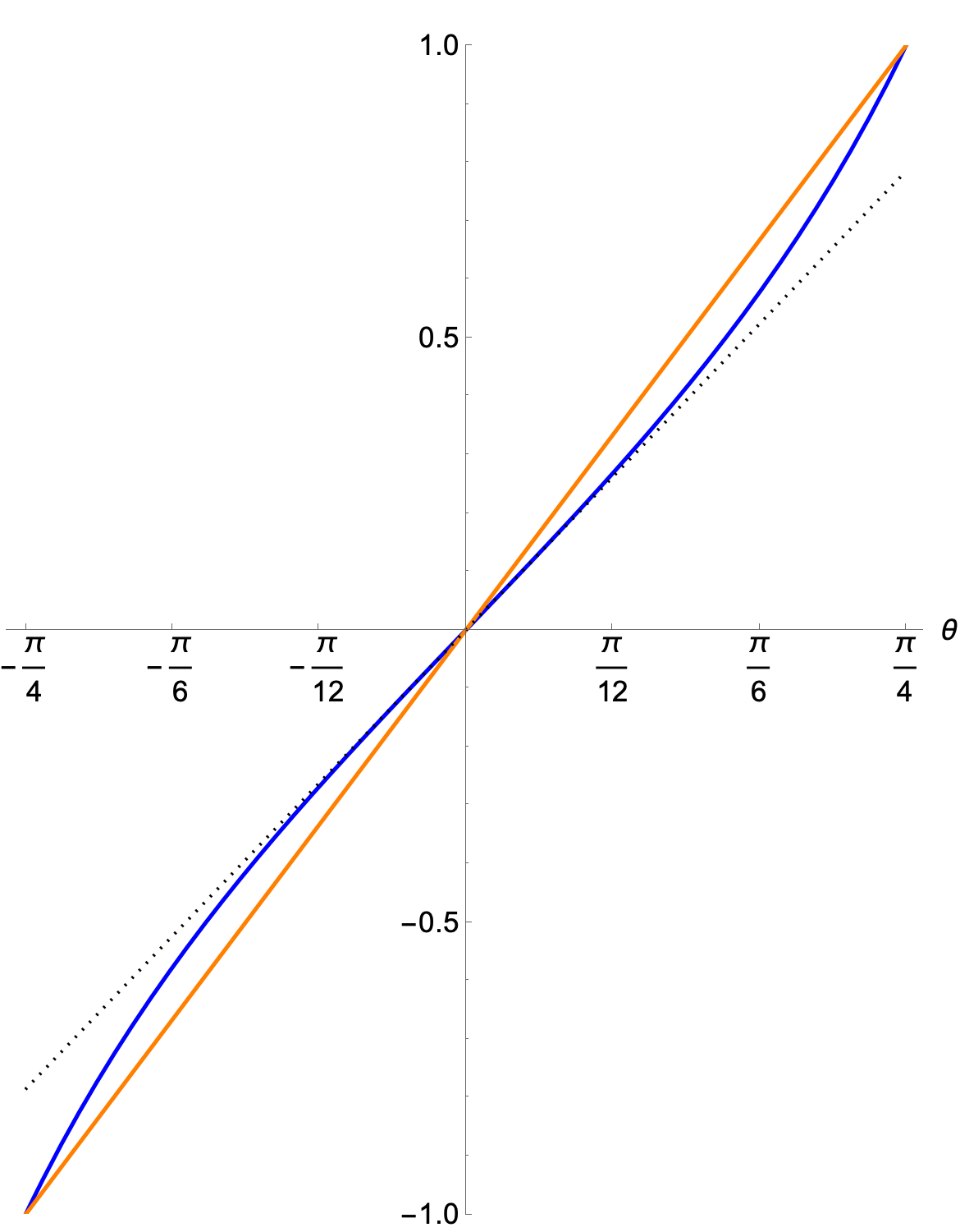 Tangent vs Underscore graph