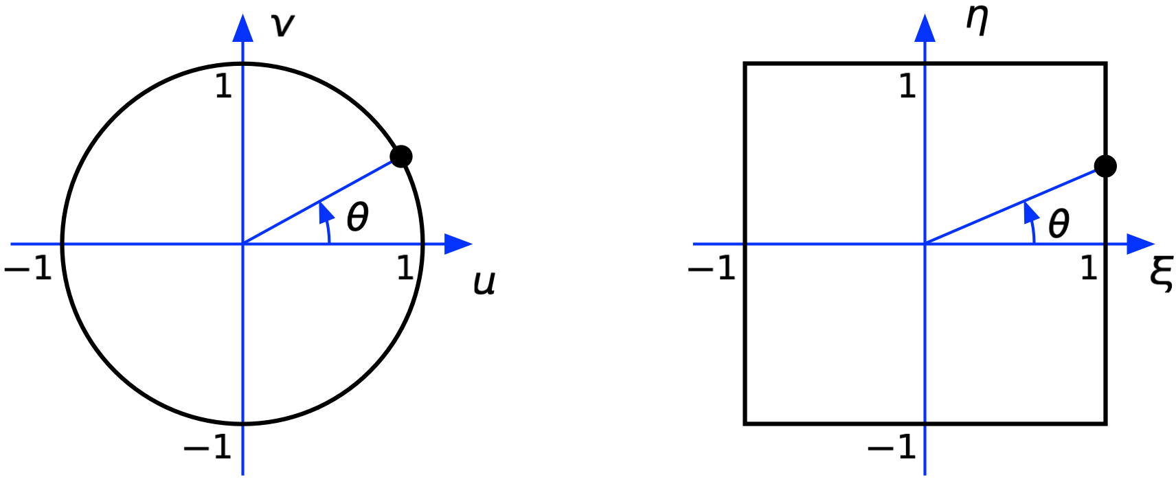 Origin-centered circle and square