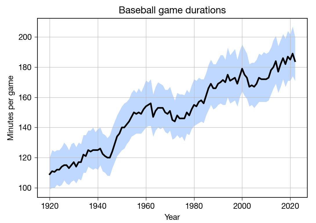 Baseball game durations