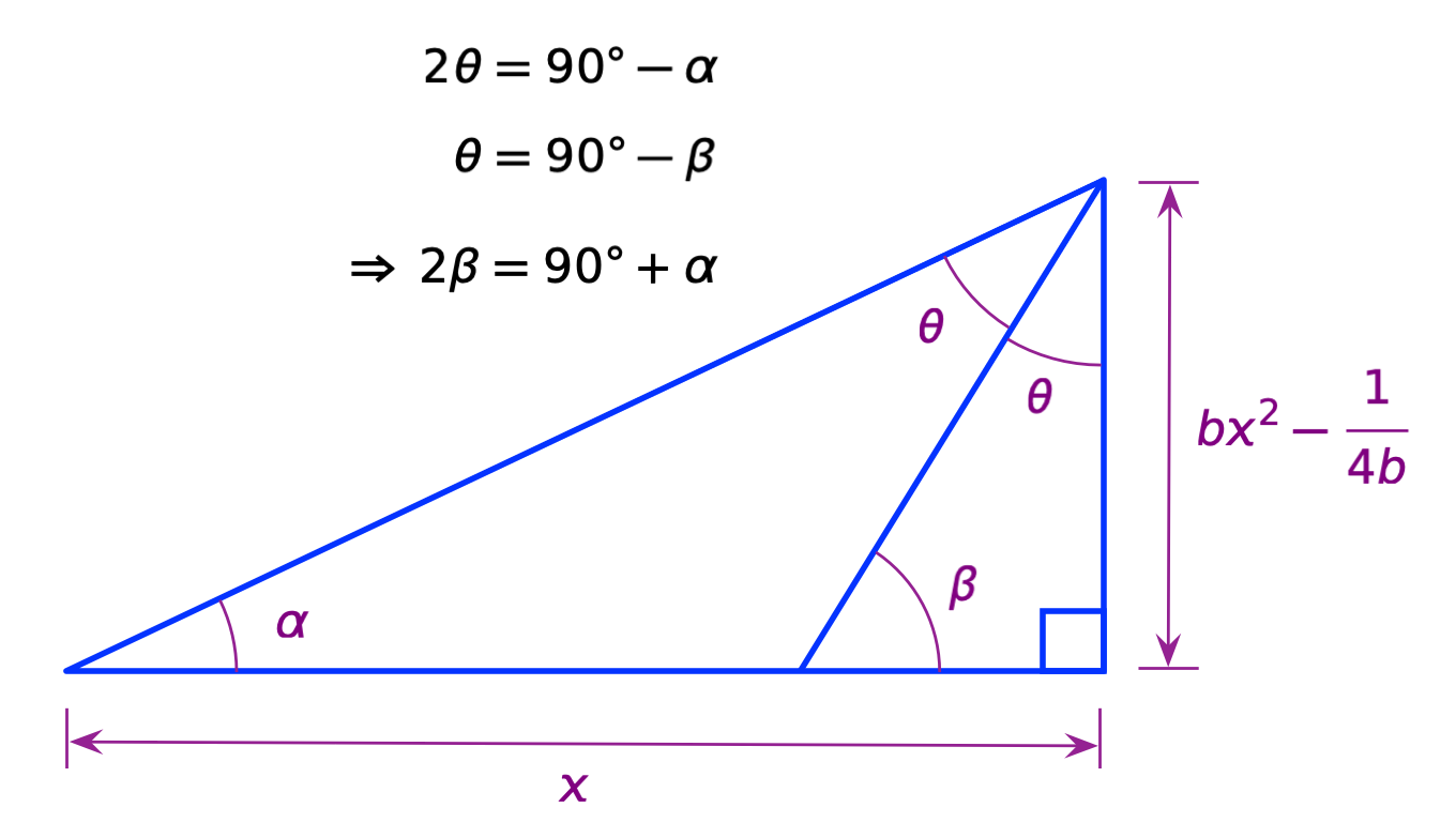 Triangles from parabola construction