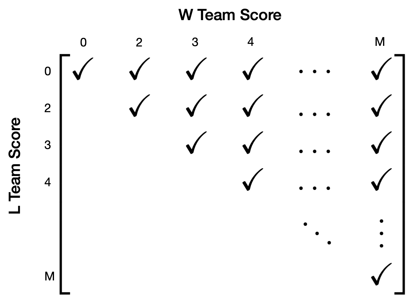 Matrix of possible scores