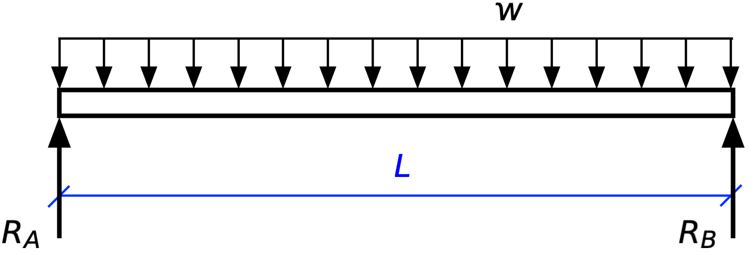 Free body diagram of simply supported beam