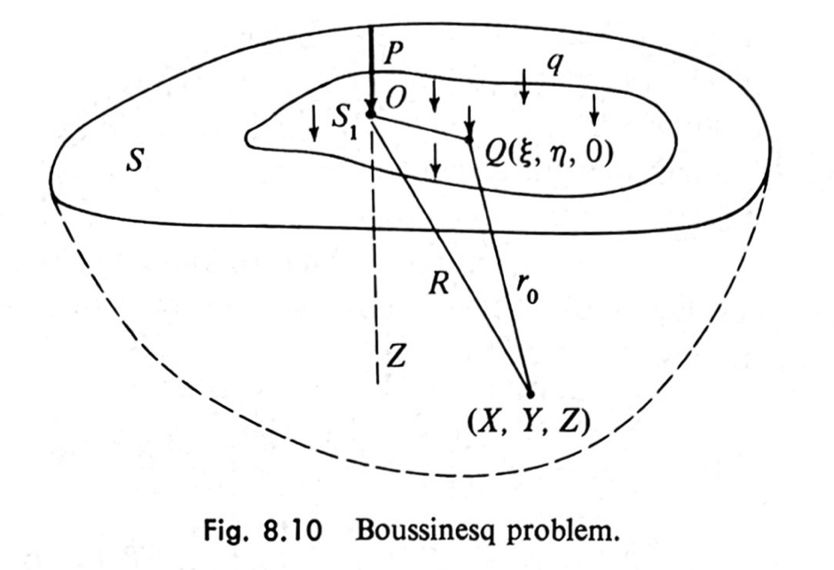 Boussinesq problem from Malvern
