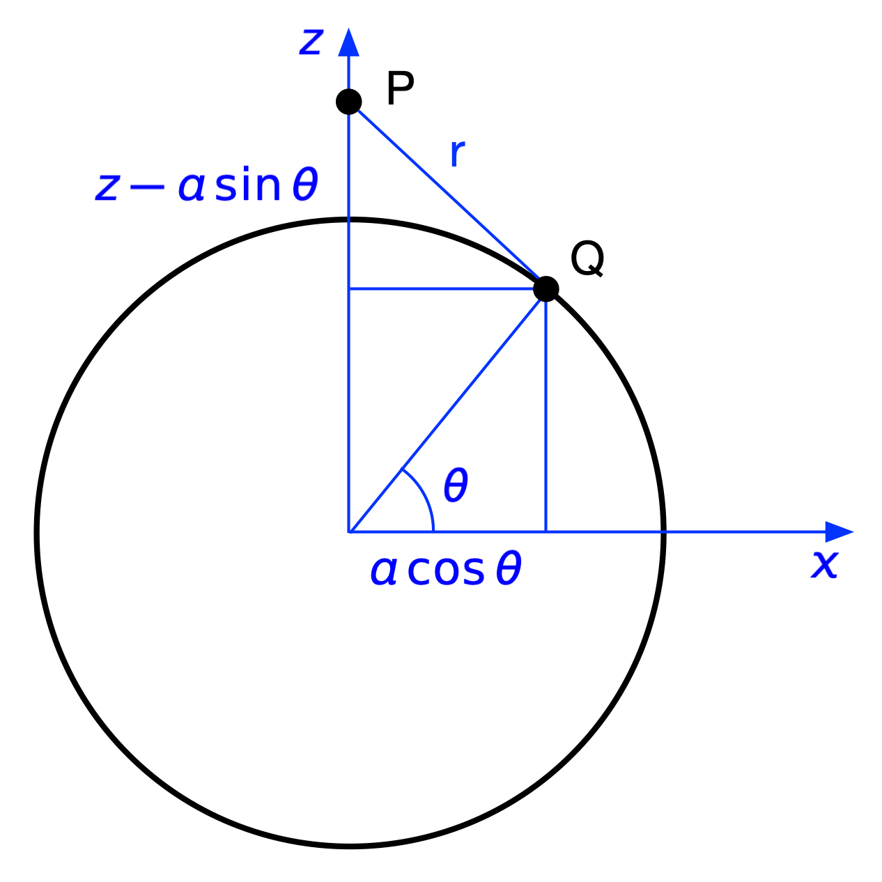 Geometry with P above Q