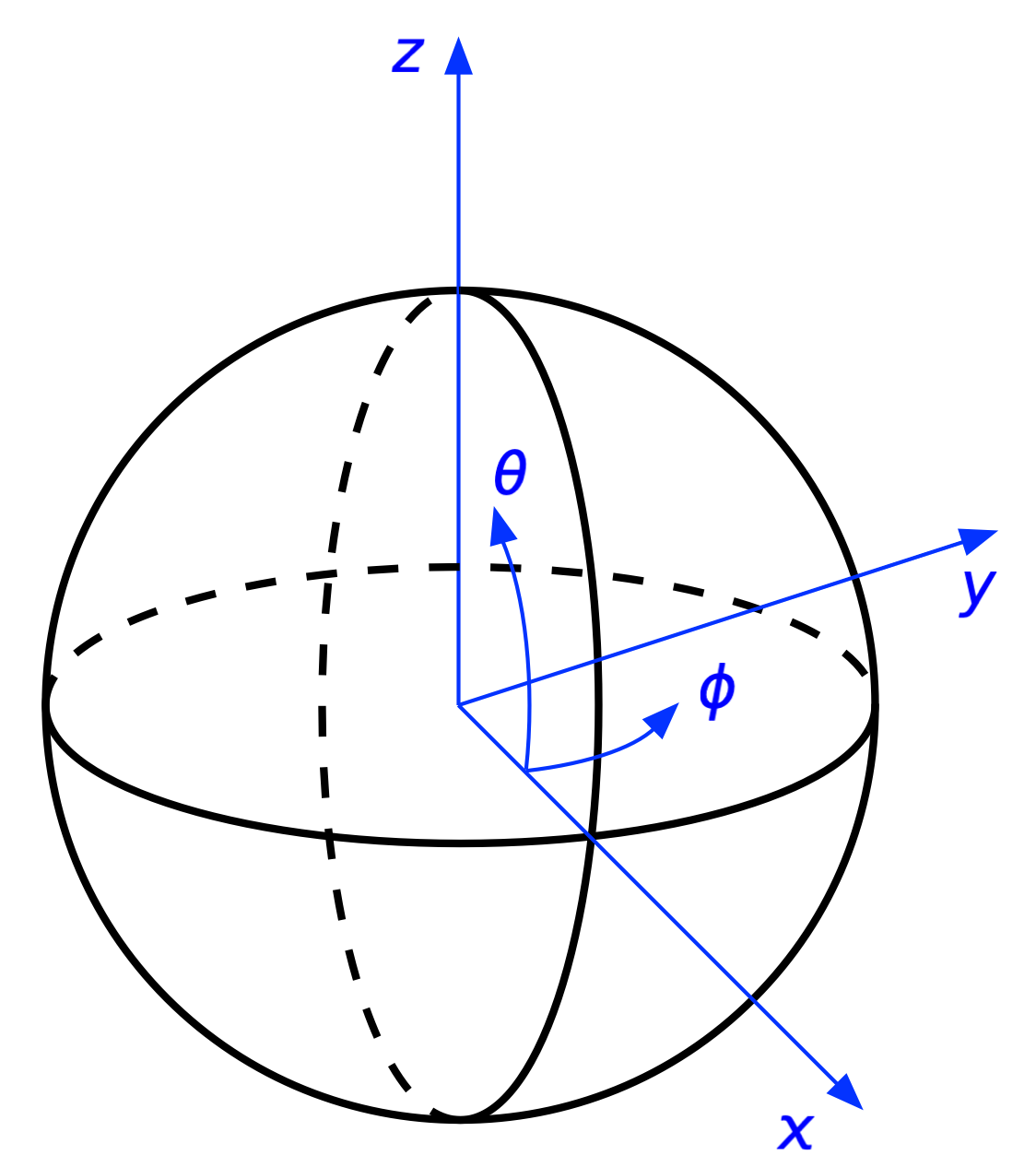 Sphere with coordinate systems