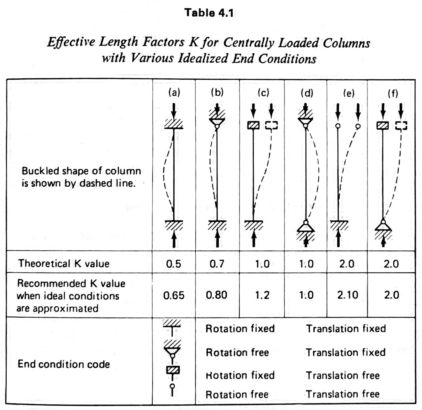 Basic columns from Johnson Lin and Galambos