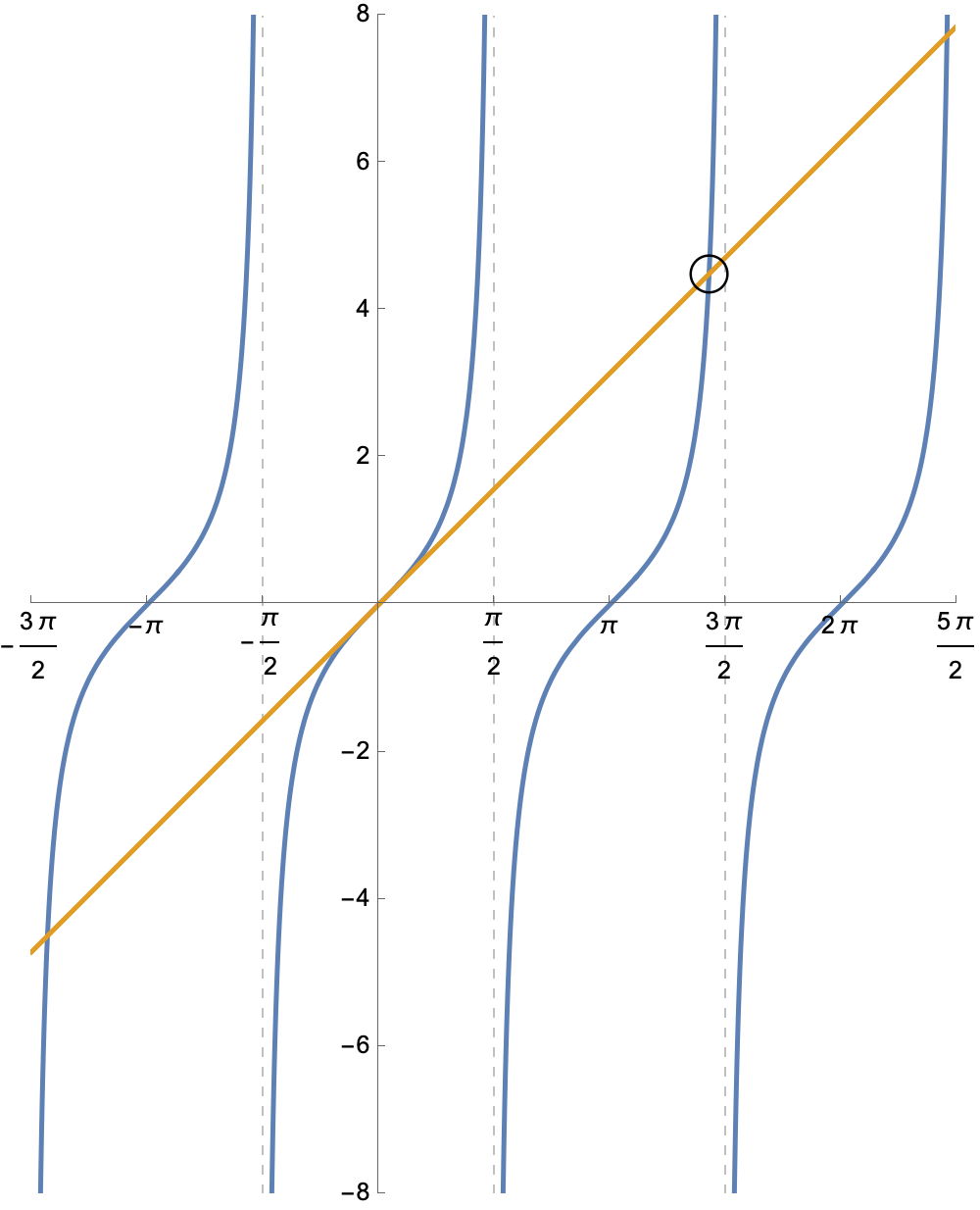 Tangent and line plot