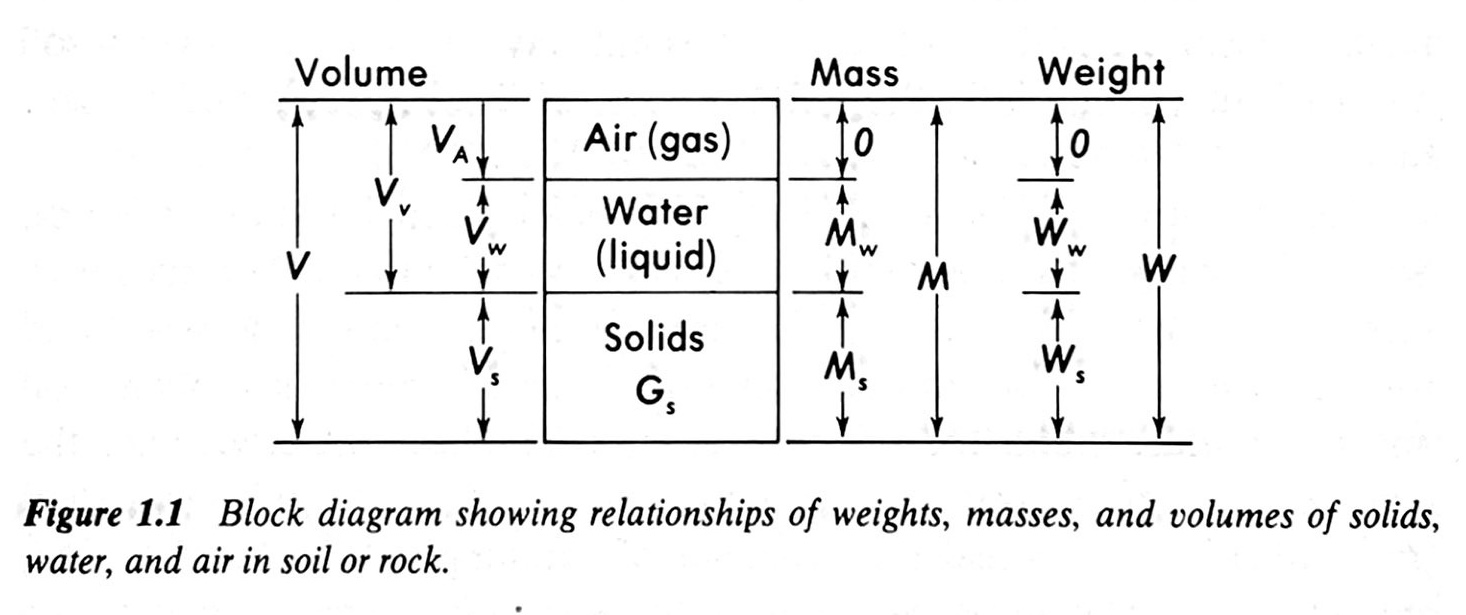 Soil block diagram from Sowers