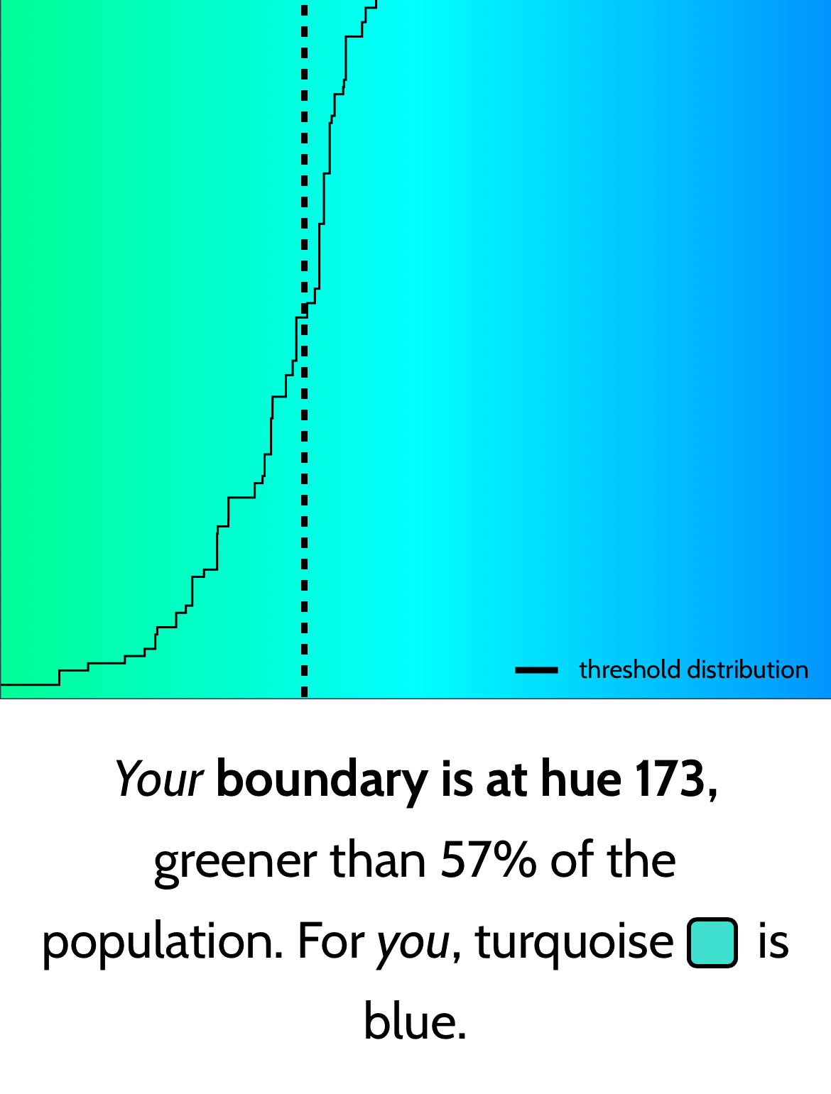 The popular “Is my blue your blue” game is questionable as a test of color perception, in that monitor settings and lighting conditions di