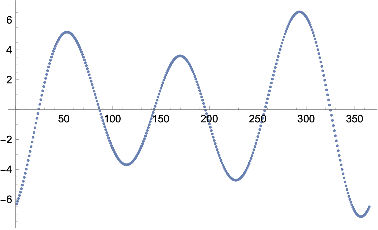 Sine wave error