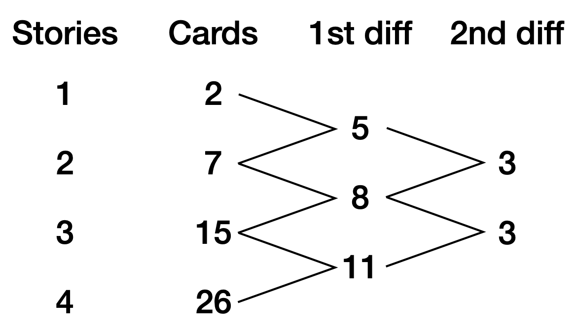 Difference table